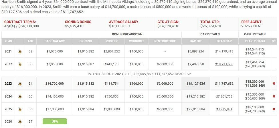 Harrison Smith contract